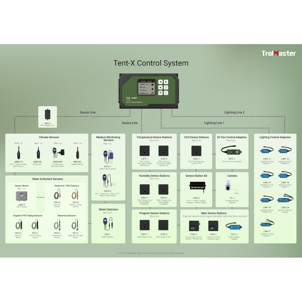 Contrôleur Tent-X Grow Tent System TrolMaster Trolmaster Lampe Led